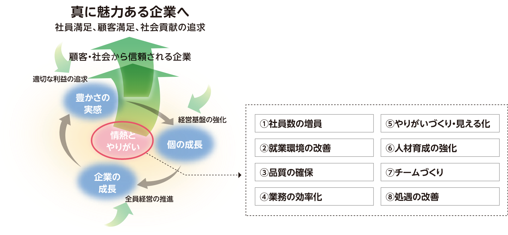 真に魅力ある企業へ 社員満足・顧客満足・社会貢献の追求