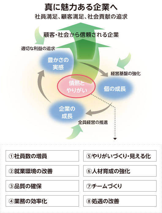 真に魅力ある企業へ 社員満足・顧客満足・社会貢献の追求