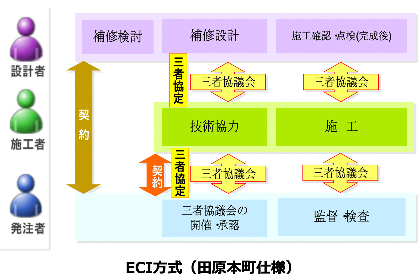 自治体版ECI方式を活用した橋梁メンテナンス事業